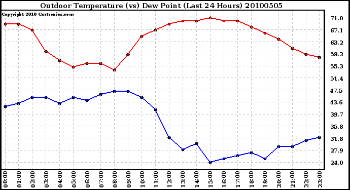 Milwaukee Weather Outdoor Temperature (vs) Dew Point (Last 24 Hours)