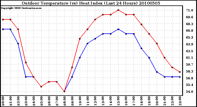 Milwaukee Weather Outdoor Temperature (vs) Heat Index (Last 24 Hours)