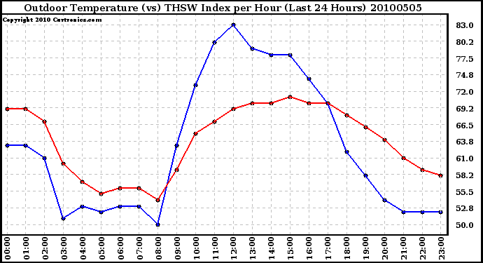 Milwaukee Weather Outdoor Temperature (vs) THSW Index per Hour (Last 24 Hours)
