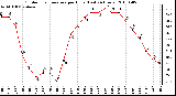 Milwaukee Weather Outdoor Temperature per Hour (Last 24 Hours)