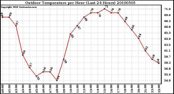Milwaukee Weather Outdoor Temperature per Hour (Last 24 Hours)