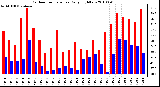 Milwaukee Weather Outdoor Temperature Daily High/Low