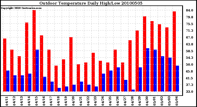 Milwaukee Weather Outdoor Temperature Daily High/Low