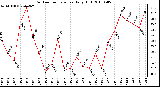 Milwaukee Weather Outdoor Temperature Daily High