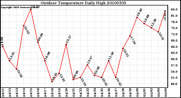 Milwaukee Weather Outdoor Temperature Daily High