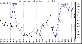 Milwaukee Weather Outdoor Temperature Daily Low