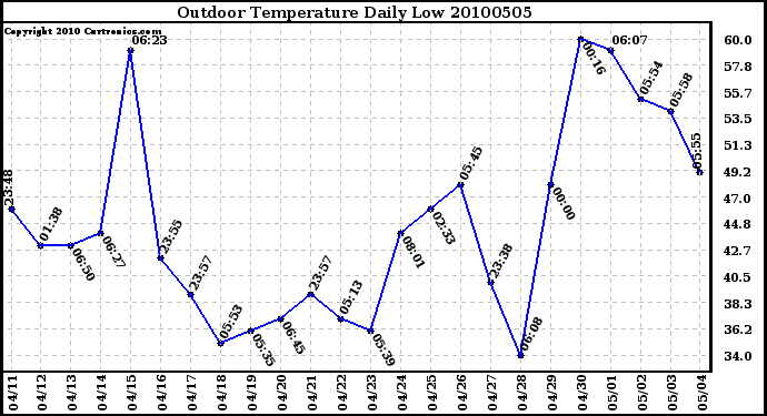 Milwaukee Weather Outdoor Temperature Daily Low
