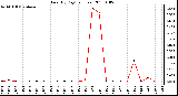 Milwaukee Weather Rain (By Day) (inches)