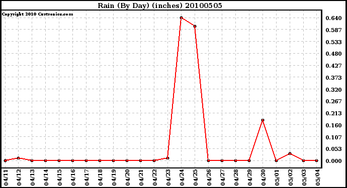 Milwaukee Weather Rain (By Day) (inches)