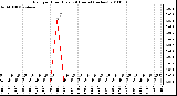 Milwaukee Weather Rain per Hour (Last 24 Hours) (inches)