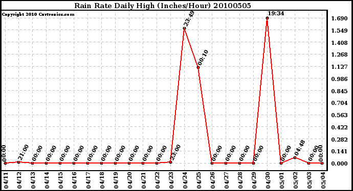 Milwaukee Weather Rain Rate Daily High (Inches/Hour)