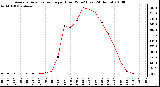 Milwaukee Weather Average Solar Radiation per Hour W/m2 (Last 24 Hours)