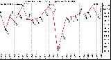 Milwaukee Weather Solar Radiation Daily High W/m2