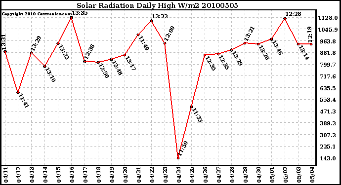 Milwaukee Weather Solar Radiation Daily High W/m2