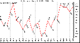 Milwaukee Weather THSW Index Daily High (F)