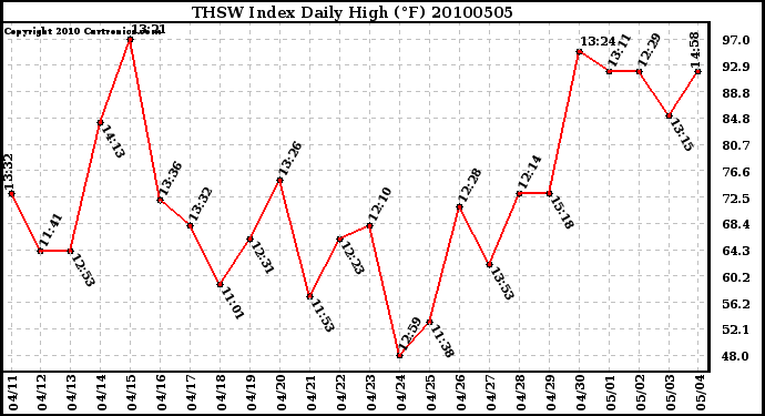 Milwaukee Weather THSW Index Daily High (�F)