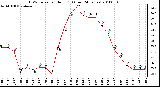 Milwaukee Weather THSW Index per Hour (F) (Last 24 Hours)