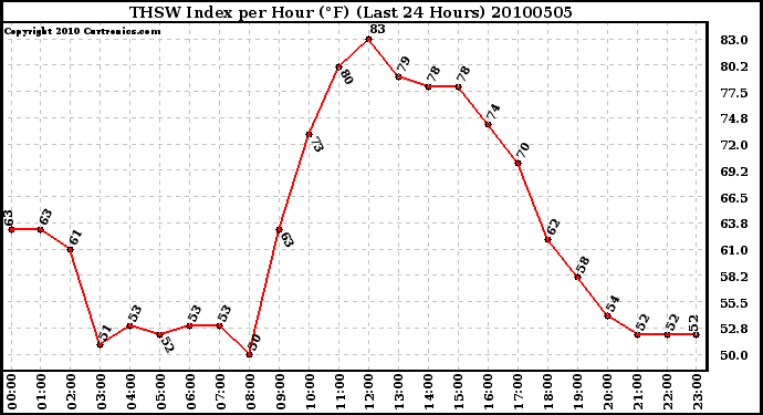Milwaukee Weather THSW Index per Hour (�F) (Last 24 Hours)