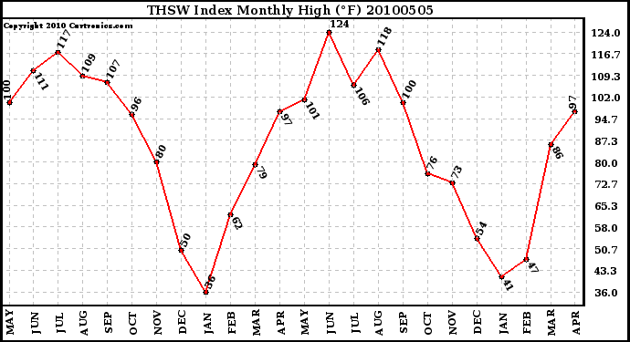 Milwaukee Weather THSW Index Monthly High (�F)