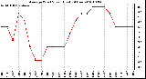 Milwaukee Weather Average Wind Speed (Last 24 Hours)