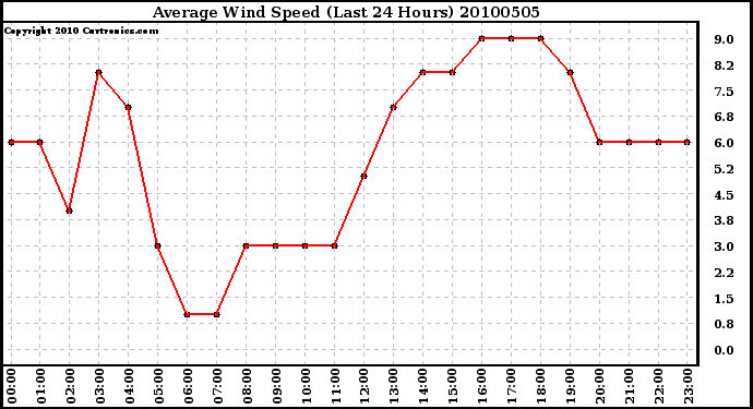 Milwaukee Weather Average Wind Speed (Last 24 Hours)