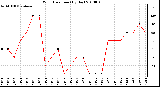 Milwaukee Weather Wind Direction (By Day)