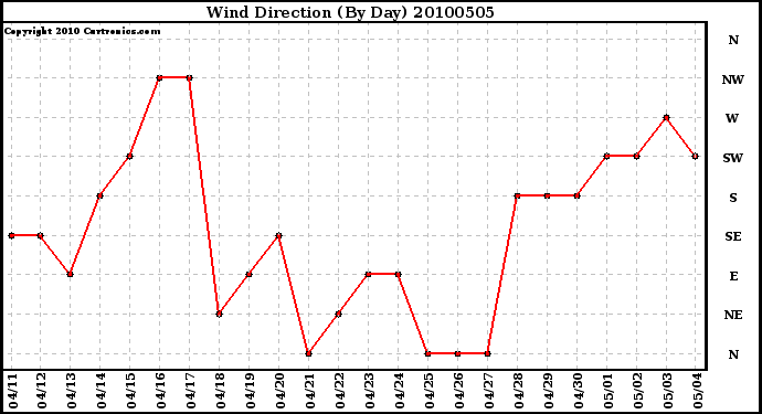 Milwaukee Weather Wind Direction (By Day)