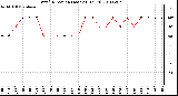 Milwaukee Weather Wind Direction (Last 24 Hours)