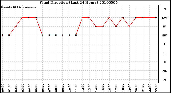 Milwaukee Weather Wind Direction (Last 24 Hours)