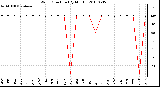 Milwaukee Weather Wind Direction (By Month)