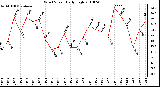 Milwaukee Weather Wind Speed Daily High