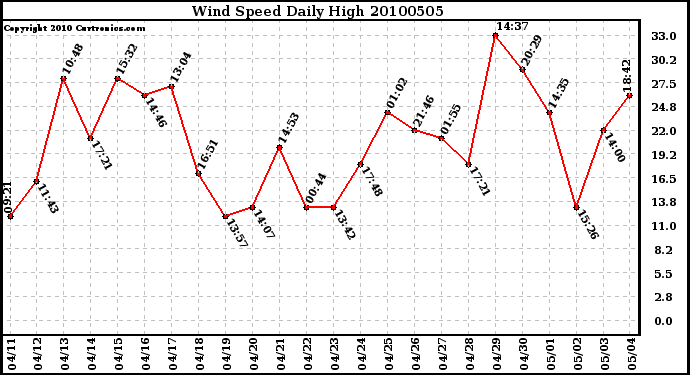 Milwaukee Weather Wind Speed Daily High