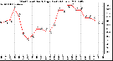 Milwaukee Weather Wind Speed Hourly High (Last 24 Hours)