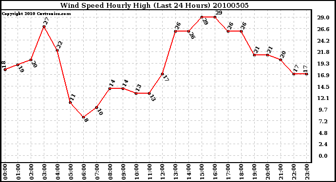 Milwaukee Weather Wind Speed Hourly High (Last 24 Hours)
