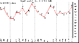 Milwaukee Weather Wind Speed Monthly High