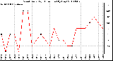 Milwaukee Weather Wind Daily High Direction (By Day)