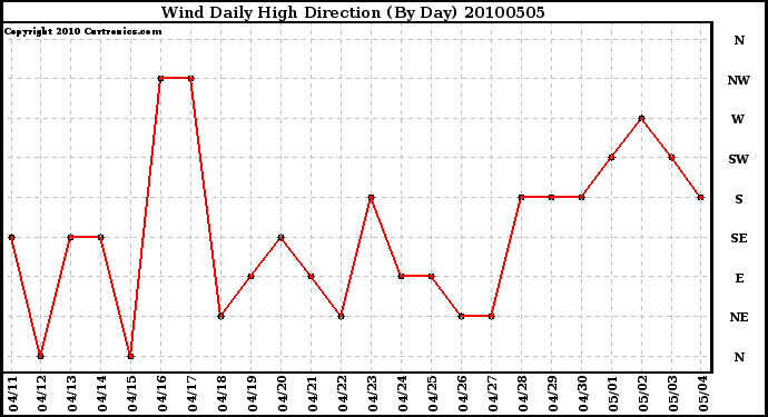 Milwaukee Weather Wind Daily High Direction (By Day)