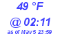 Milwaukee Weather Dewpoint High High Today