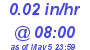 Milwaukee Weather Rain Rate Today