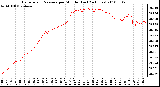 Milwaukee Weather Barometric Pressure per Minute (Last 24 Hours)