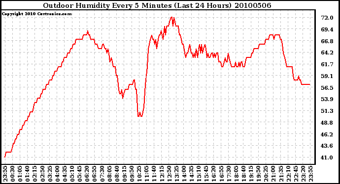 Milwaukee Weather Outdoor Humidity Every 5 Minutes (Last 24 Hours)