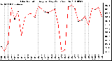 Milwaukee Weather Solar Radiation Avg per Day W/m2/minute