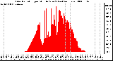 Milwaukee Weather Solar Radiation per Minute W/m2 (Last 24 Hours)