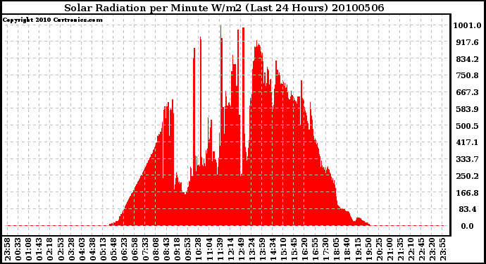 Milwaukee Weather Solar Radiation per Minute W/m2 (Last 24 Hours)