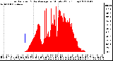 Milwaukee Weather Solar Radiation & Day Average per Minute W/m2 (Today)