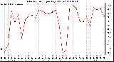 Milwaukee Weather Solar Radiation per Day KW/m2