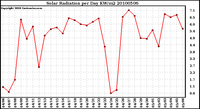 Milwaukee Weather Solar Radiation per Day KW/m2