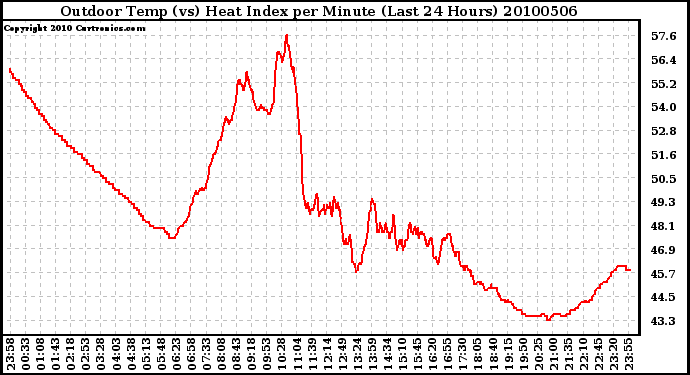 Milwaukee Weather Outdoor Temp (vs) Heat Index per Minute (Last 24 Hours)