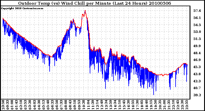 Milwaukee Weather Outdoor Temp (vs) Wind Chill per Minute (Last 24 Hours)