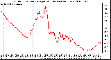 Milwaukee Weather Outdoor Temperature per Minute (Last 24 Hours)